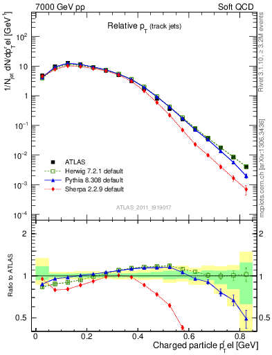 Plot of ptrel in 7000 GeV pp collisions