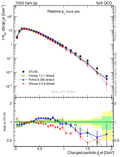 Plot of ptrel in 7000 GeV pp collisions