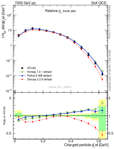 Plot of ptrel in 7000 GeV pp collisions