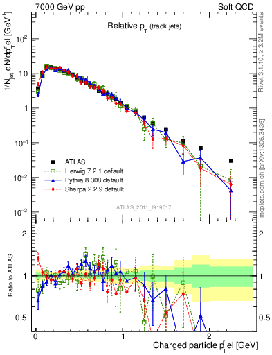 Plot of ptrel in 7000 GeV pp collisions