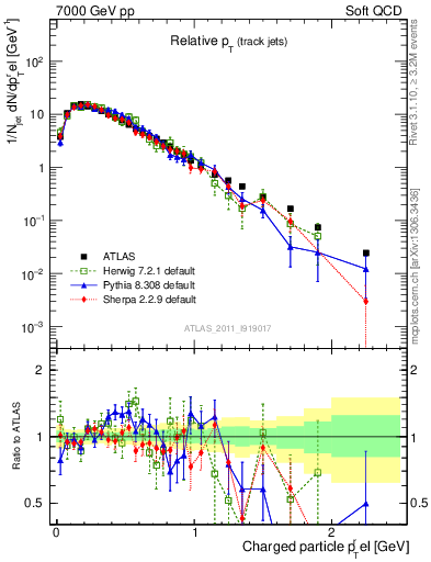 Plot of ptrel in 7000 GeV pp collisions