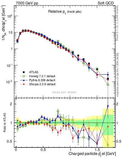 Plot of ptrel in 7000 GeV pp collisions