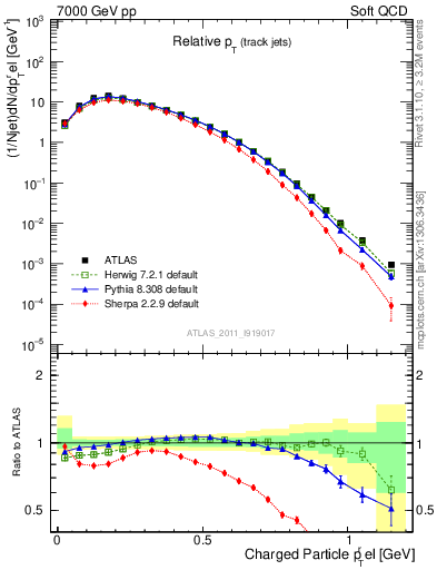 Plot of ptrel in 7000 GeV pp collisions