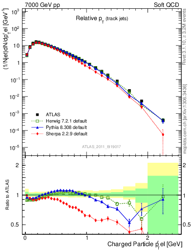 Plot of ptrel in 7000 GeV pp collisions