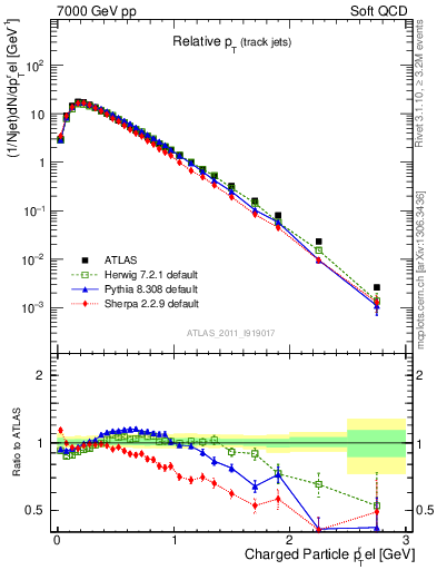 Plot of ptrel in 7000 GeV pp collisions