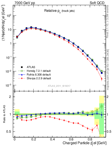 Plot of ptrel in 7000 GeV pp collisions