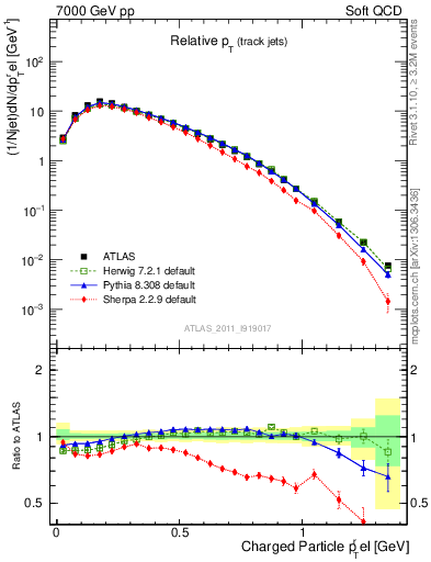 Plot of ptrel in 7000 GeV pp collisions