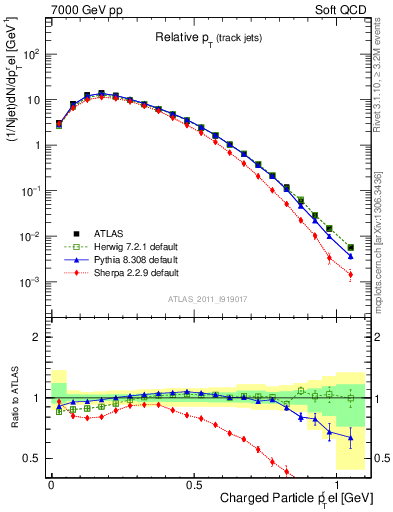 Plot of ptrel in 7000 GeV pp collisions