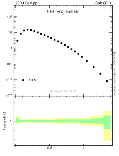 Plot of ptrel in 7000 GeV pp collisions