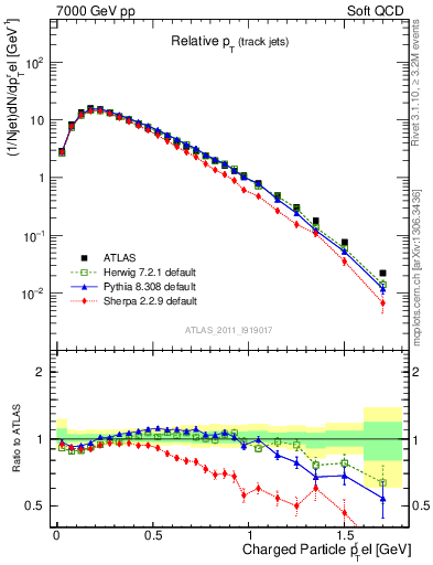 Plot of ptrel in 7000 GeV pp collisions