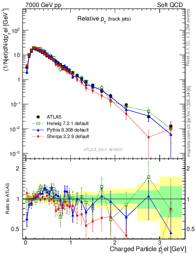 Plot of ptrel in 7000 GeV pp collisions