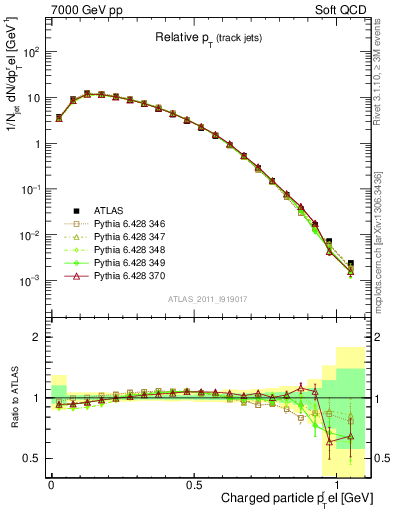 Plot of ptrel in 7000 GeV pp collisions