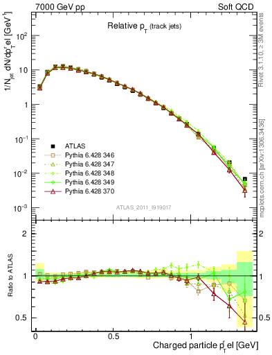 Plot of ptrel in 7000 GeV pp collisions