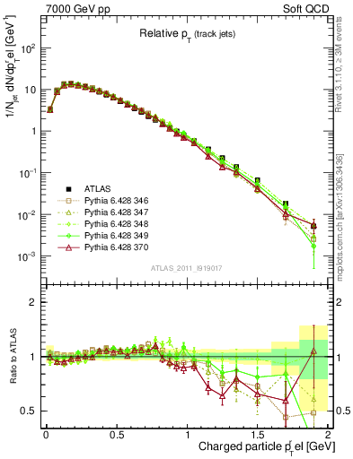 Plot of ptrel in 7000 GeV pp collisions