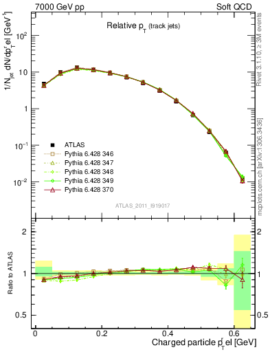 Plot of ptrel in 7000 GeV pp collisions