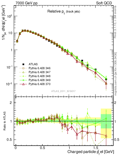 Plot of ptrel in 7000 GeV pp collisions