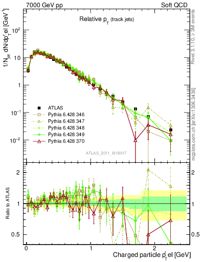 Plot of ptrel in 7000 GeV pp collisions