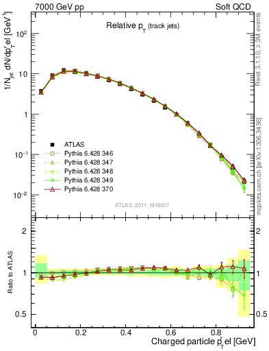 Plot of ptrel in 7000 GeV pp collisions