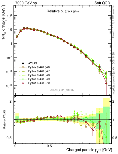 Plot of ptrel in 7000 GeV pp collisions