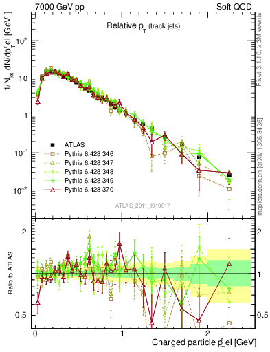 Plot of ptrel in 7000 GeV pp collisions