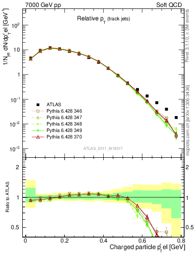 Plot of ptrel in 7000 GeV pp collisions