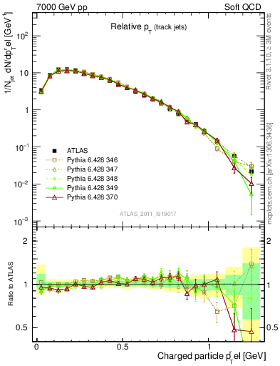 Plot of ptrel in 7000 GeV pp collisions