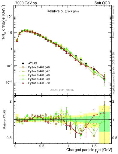 Plot of ptrel in 7000 GeV pp collisions