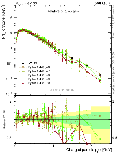 Plot of ptrel in 7000 GeV pp collisions