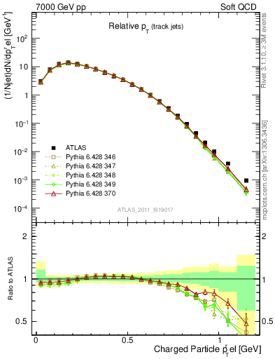 Plot of ptrel in 7000 GeV pp collisions