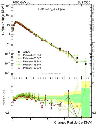 Plot of ptrel in 7000 GeV pp collisions