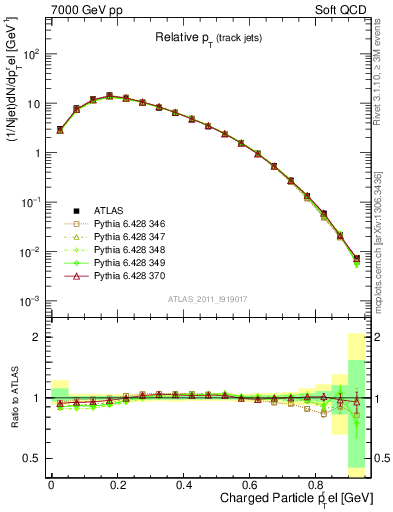 Plot of ptrel in 7000 GeV pp collisions