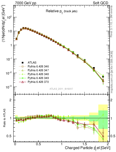 Plot of ptrel in 7000 GeV pp collisions