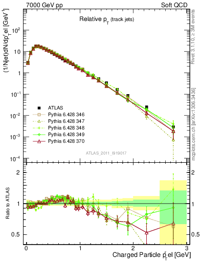 Plot of ptrel in 7000 GeV pp collisions