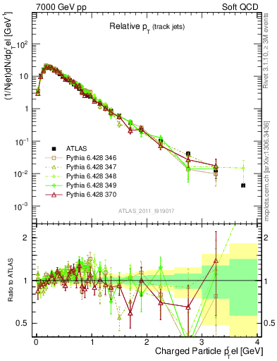 Plot of ptrel in 7000 GeV pp collisions