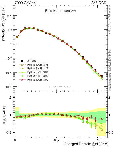 Plot of ptrel in 7000 GeV pp collisions