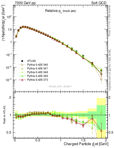 Plot of ptrel in 7000 GeV pp collisions