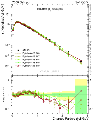 Plot of ptrel in 7000 GeV pp collisions