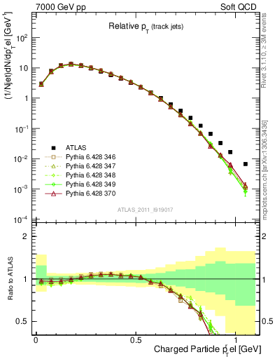 Plot of ptrel in 7000 GeV pp collisions