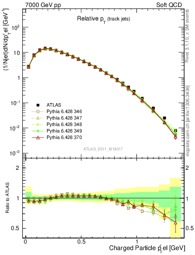 Plot of ptrel in 7000 GeV pp collisions