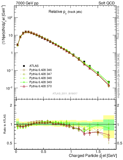 Plot of ptrel in 7000 GeV pp collisions