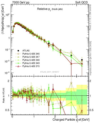 Plot of ptrel in 7000 GeV pp collisions