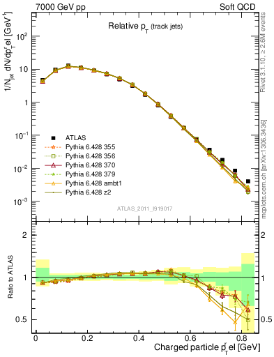 Plot of ptrel in 7000 GeV pp collisions