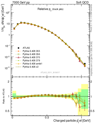 Plot of ptrel in 7000 GeV pp collisions