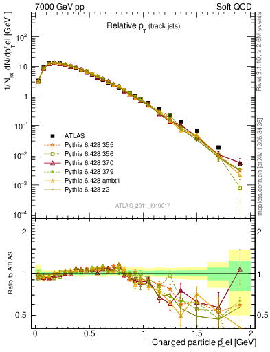 Plot of ptrel in 7000 GeV pp collisions