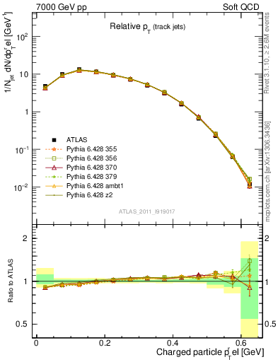 Plot of ptrel in 7000 GeV pp collisions