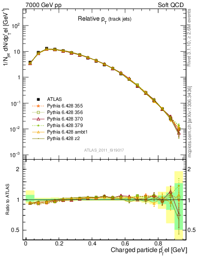 Plot of ptrel in 7000 GeV pp collisions