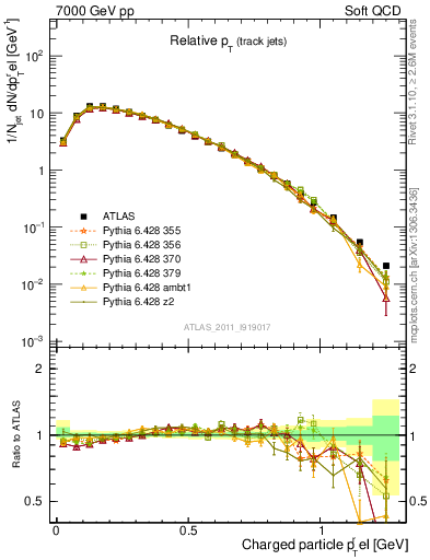 Plot of ptrel in 7000 GeV pp collisions