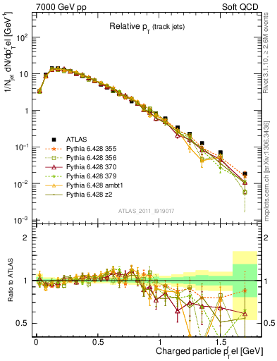 Plot of ptrel in 7000 GeV pp collisions