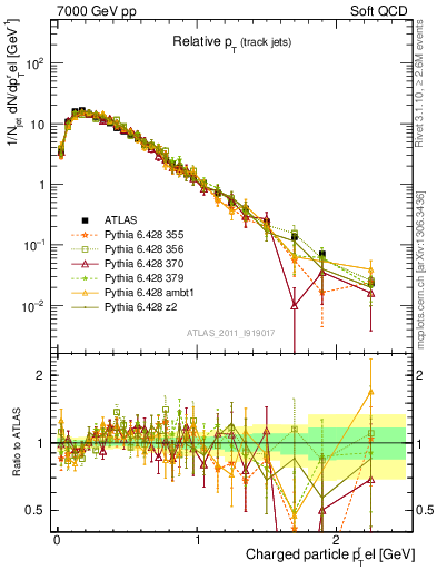 Plot of ptrel in 7000 GeV pp collisions