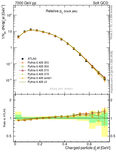 Plot of ptrel in 7000 GeV pp collisions